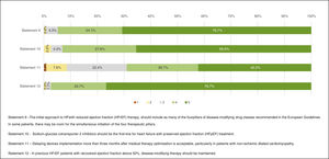 Level of agreement with heart failure treatment statements.