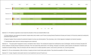 Level of agreement with healthcare organization statements.