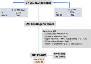Flow chart of the patients. ACS-AMI: acute coronary syndrome-acute myocardial infarction; CS; cardiogenic shock; HF: heart failure; HFNC: high-flow nasal cannula; ICU: intensive care unit; n: number; NIV: non-invasive ventilation; RV: right ventricle.