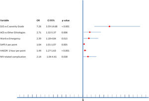 Independent risk factors related NIV failure (Hosmer–Lemeshov test p=0.798. AUC=0.909; 95% CI=0.877–0.941).