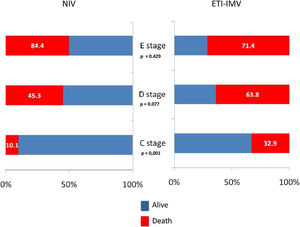 Comparison hospital mortality between NIV and EIT-IMV according to severity CS. EIT-IMV: endotracheal intubation and invasive mechanical ventilation; NIV: non-invasive ventilation.