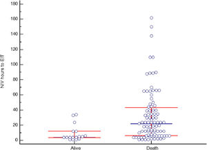 Time to intubation and mortality. Horizontal bars represent median (IQR) values of survivors and non-survivors for intubated patients.