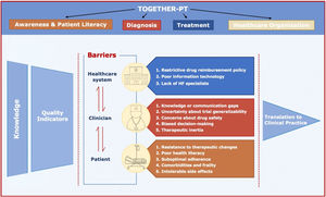 Barriers and facilitators of knowledge translation in heart failure.4,12
