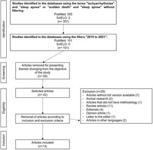 Sample selection strategy for systematic review.