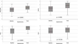 Questionnaire results. Differences in knowledge, attitudes, and habits (KAH) scores – overall score and for diet (D), physical activity (PA) and heart and body (HB). p values relate to overall mean differences in score changes between baseline and the end of the project.