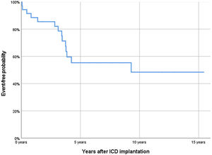 Time to ICD first therapy in patients with idiopathic arrhythmias. ICD: implantable cardio-defibrillator.