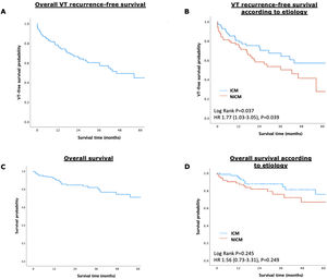 Kaplan–Meier curves for overall VT-free survival (panels A and B) and all-cause mortality (panels C and D), plotted according to VT etiology.