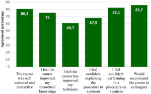 Percentage agreement on satisfaction and self-efficacy of individual items of the post-simulation training questionnaire.