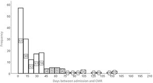 Distribution of time between the date of hospital admission and the performance of CMR.
