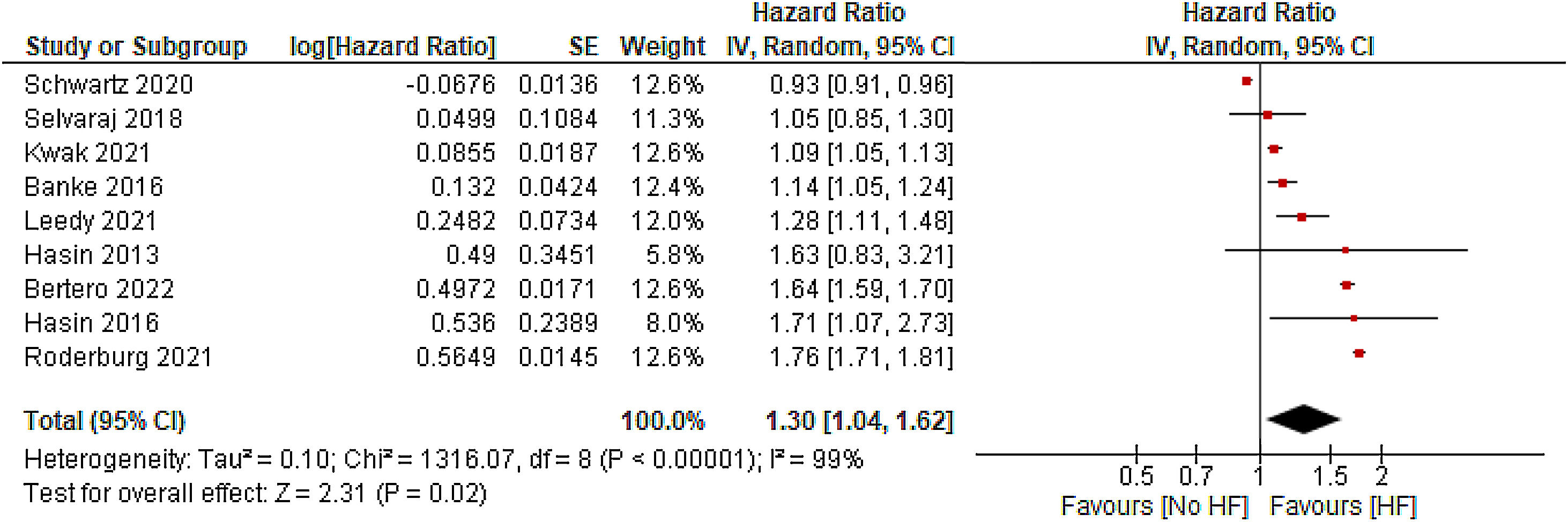 The association between pre-existing heart failure and cancer incidence ...