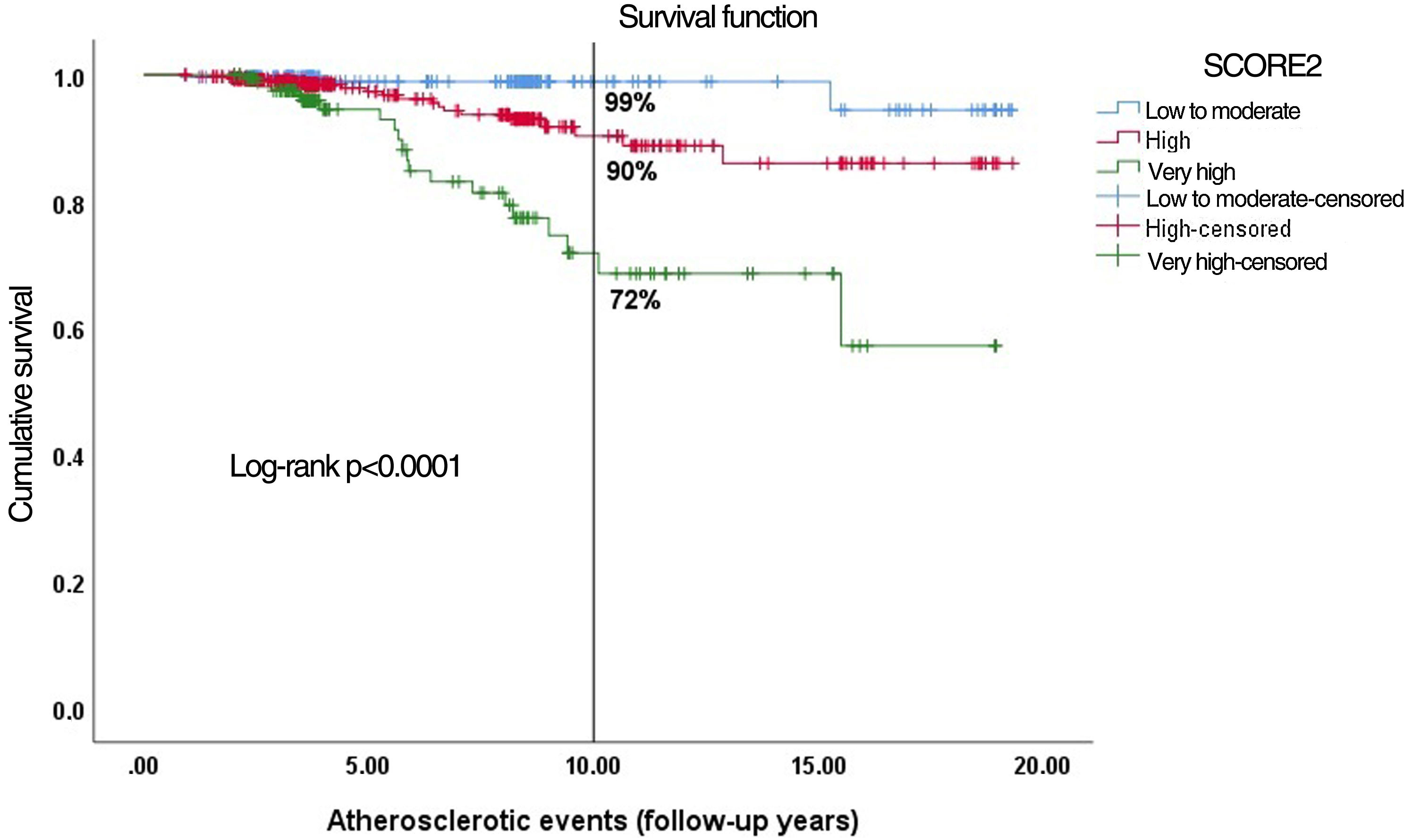 Validation of the SCORE2 risk prediction algorithm in a Portuguese ...