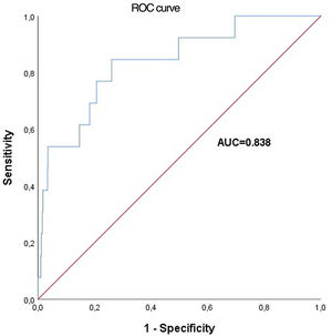 Receiver operating characteristic curves of the ESC/EAS SCORE model for predicting 10-year cardiovascular mortality in our cohort. AUC: area under the curve; ROC: receiver operating characteristic.