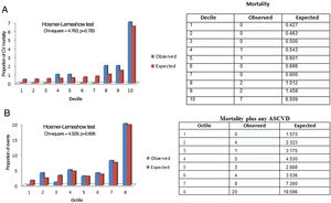 (A) SCORE calibration using the Hosmer–Lemeshow test. CV: cardiovascular. (B) SCORE2 calibration using the Hosmer–Lemeshow test. ASCVD: atherosclerotic cardiovascular disease.