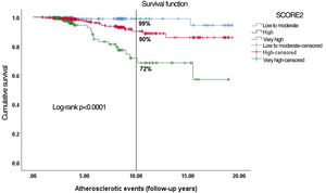 Kaplan–Meier curves showing event-free survival for the three risk categories at 10 years of follow-up.