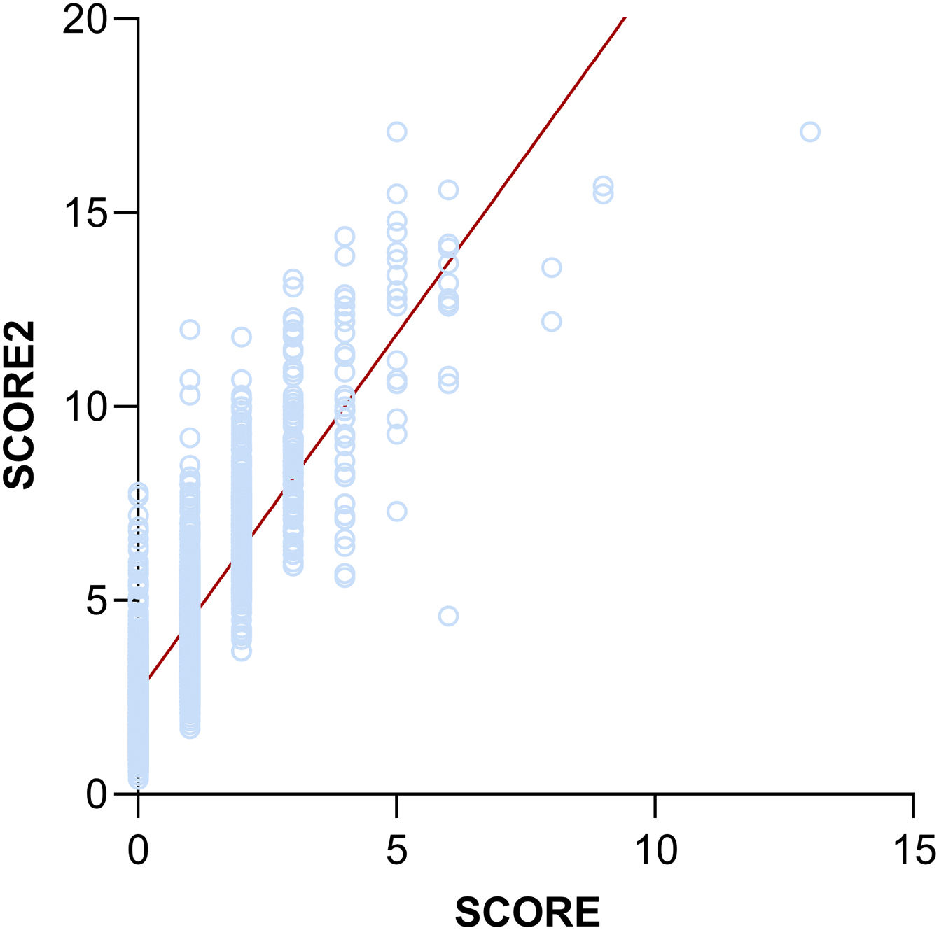 Cardiovascular risk assessment in Portugal's primary health care system ...