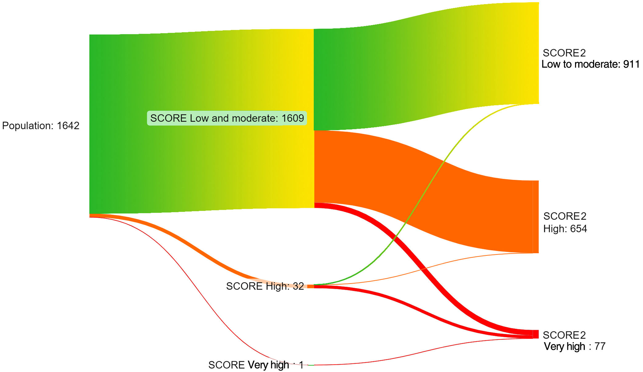 Cardiovascular risk assessment in Portugal's primary health care system ...