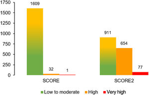 Distribution of patients in all categories of SCORE and SCORE2 scales (p<0.0001).