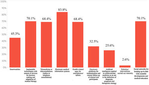 Day-to-day use of digital health tools.