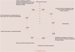 Weighted mean for the importance of each of the following digital health-related tools/applications in improving cardiovascular healthcare.