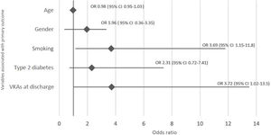 Multivariate analysis (logistic regression) for the primary outcome. CI: confidence interval; OR: odds ratio; VKAs: vitamin K antagonists.