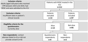 Flowchart of the patient selection process. CPR: cardiopulmonary resuscitation; ICU: intensive care unit; ROSC: return of spontaneous circulation.