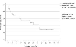 Kaplan–Meier survival function after hospital discharge.