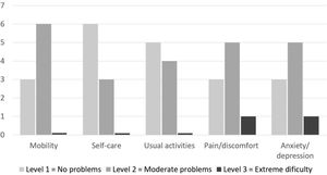 Results for each of the domains of quality of life of the three-level EuroQoL 5 dimensions questionnaire among cardiac arrest survivors.