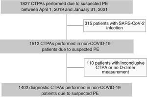 Study flowchart. CTPA: computed tomography pulmonary angiography; PE: pulmonary embolism.
