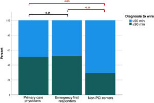 Graphic representation of proportion of patients who met the 90-min target from diagnosis to wire for transferred patients, according to place of origin. Statistically significant differences are shown in red above the graph. PCI: percutaneous coronary intervention.