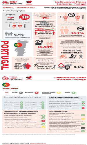 Infographic: left side: premature mortality and CV risk factors including high cholesterol, hypertension, physical inactivity, smoking, diabetes in Portugal. Right side: essential medication and interventions for risk factor management, local relevant clinical practice and guidelines, national plans in CVD governance and stakeholder action.