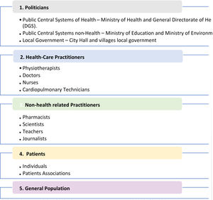 Different stakeholders involved in cholesterol CV risk management in Portugal: politicians, healthcare practitioners, non-health related practitioners, patients, general population.