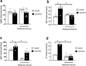 Effect of physical exercise for 5 weeks on the QRS interval, QT interval, QTc interval, and JT interval in rats saline, cisplatin, exercise, and exercise+cisplatin. Differences were evaluated using one-way ANOVA with Tukey post hoc comparisons; values of *p<0.05 were considered significant (n=5–8 rats for group).