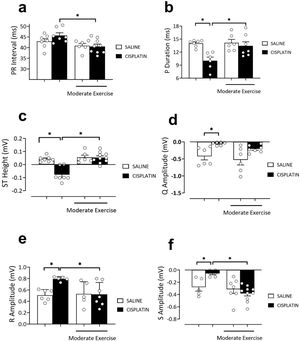 Effect of physical exercise for 5 weeks on the PR interval, P duration, T, Q, R, and S amplitude, in rats saline, cisplatin, exercise, and exercise+cisplatin. Differences were evaluated using one-way ANOVA with Tukey post hoc comparisons; values of *p<0.05 were considered significant (n=5–8 rats for group).