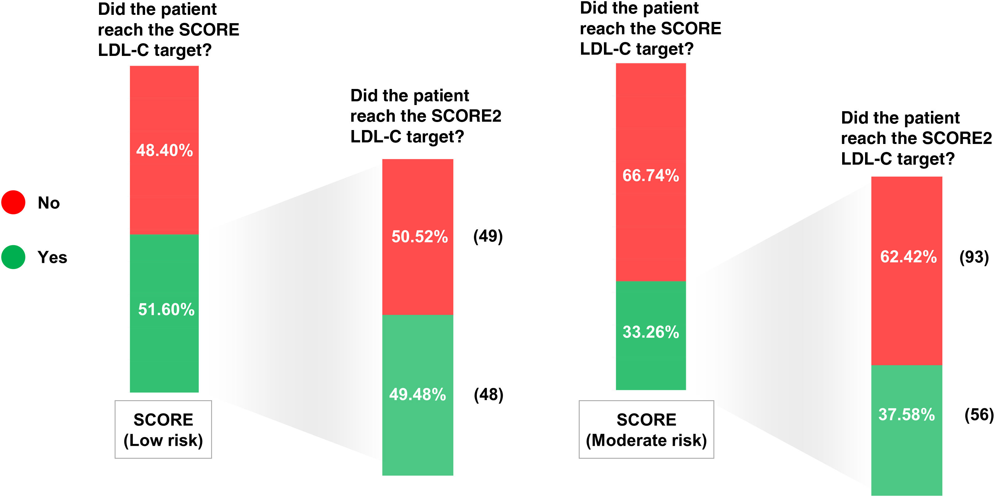 Cardiovascular risk assessment using SCORE2 in a population with ...