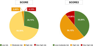 Distribution of cardiovascular risk categories according to SCORE and SCORE2.