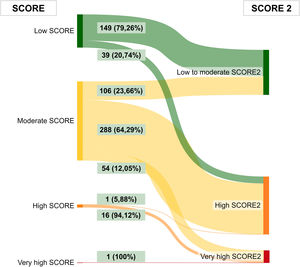 Redistribution of patients by SCORE categories using SCORE2 tool to estimate cardiovascular risk.