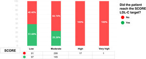 Fulfillment of LDL-C targets according to SCORE.