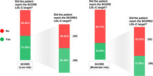 Fulfillment of LDL-C targets according to SCORE2 considering the group of patients that met the SCORE LDL-C targets.