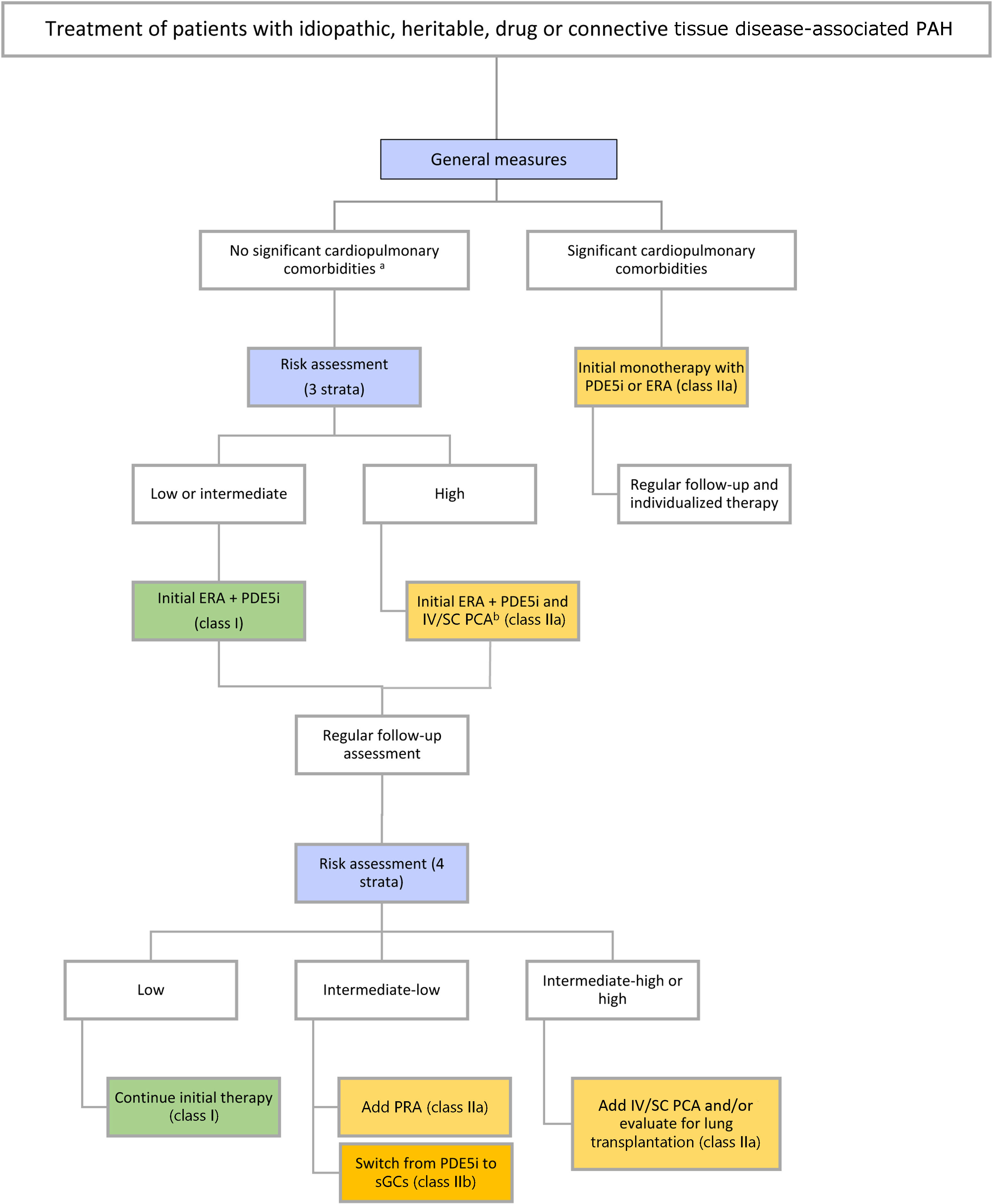 Pulmonary arterial hypertension: Navigating the pathways of progress in ...