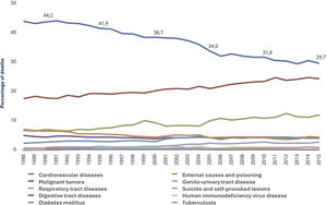 Evolution of the proportion of deaths by main causes of death in the total mortality causes in Portugal (%), from 1988 to 2015. Source: prepared by the Directorate-General of Health based on data from the National Institute of Statistics, 2017.