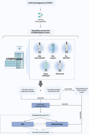 Multimodal management of patients with chronic thromboembolic pulmonary hypertension. BPA: balloon pulmonary angioplasty; CTEPD: chronic thromboembolic pulmonary disease; CTEPH: chronic thromboembolic pulmonary hypertension; PEA: pulmonary endarterectomy; PH: pulmonary hypertension. aSome patients with CTEPD without PH at rest might benefit from PEA and/or BPA. Created with BioRender.com.