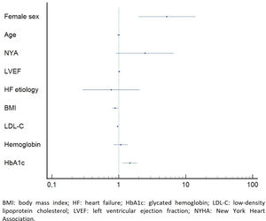 Effects of metabolic and classical heart failure risk factors on mortality.