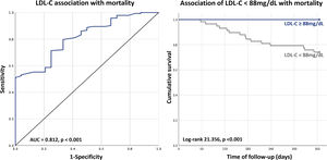 Association of LDL-C with mortality in the study population.