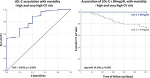 Association of LDL-C with mortality in high and very-high cardiovascular risk patients.