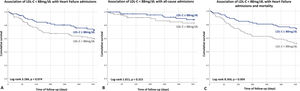 Association of LDL-C above 88 mg/dL with heart failure admissions (A), all-cause admissions (B), and heart failure admissions and mortality (C).