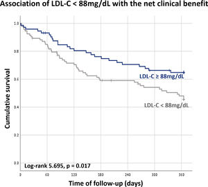 Association of LDL-C above 88 mg/dL with the net clinical benefit.