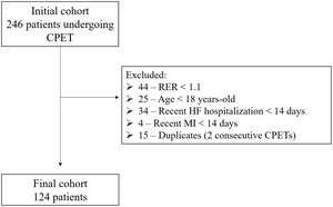 Flowchart. CPET: cardiopulmonary exercise test; HF: heart failure; MI: myocardial infarction; RER: respiratory exchange ratio.
