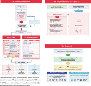 A roadmap for management of heart failure with preserved ejection fraction. (a) Screening and diagnosis; (b) integrated referral and follow-up; (c) treatment. ARB: angiotensin receptor blocker; ARNI: angiotensin receptor neprilysin inhibitor; AF: atrial fibrillation; AMI: acute myocardial infarction; BMI: body mass index; BNP: B-type natriuretic peptide; CAD: coronary artery disease; CKD: chronic kidney disease; COPD: chronic obstructive pulmonary disease; CV: cardiovascular; ECG: electrocardiogram; eGFR: estimated glomerular filtration rate; HF: heart failure; HFpEF: heart failure with preserved ejection fraction; LA: left atrium; LV: left ventricular; LVEF: left ventricular ejection fraction; MRA: mineralocorticoid receptor antagonist; NT-proBNP: N-terminal pro B-type natriuretic peptide; NYHA: New York Heart Association; PA: pulmonary artery; PASP: pulmonary artery systolic pressure; SGLT2i: sodium-glucose cotransporter-2 inhibitors; SR: sinus rhythm; T2D: type 2 diabetes; TR: tricuspid regurgitation; TTE: transthoracic echocardiography; uACR: urine albumin–creatinine ratio.