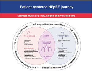 The patient-centered life journey of heart failure with preserved ejection fraction. AHF: acute heart failure; CV: cardiovascular; HF: heart failure; HFpEF: heart failure with preserved ejection fraction; QoL: quality of life; WHF: worsening heart failure.