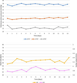 Hemodynamic data before and up to day 13 after six-hour levosimendan infusion. CO: cardiac output; dPAP: diastolic pulmonary artery pressure; HR: heart rate; mPAP: mean pulmonary artery pressure; sPAP: systolic pulmonary artery pressure. 0 (zero) corresponds to the CardioMEMS™ measurement on the day before the infusion.